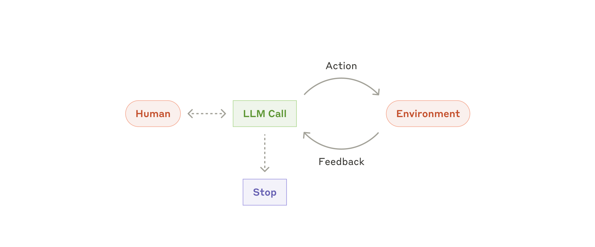 The autonomous agent loop: LLM decides actions, gets feedback from the environment, and repeats
