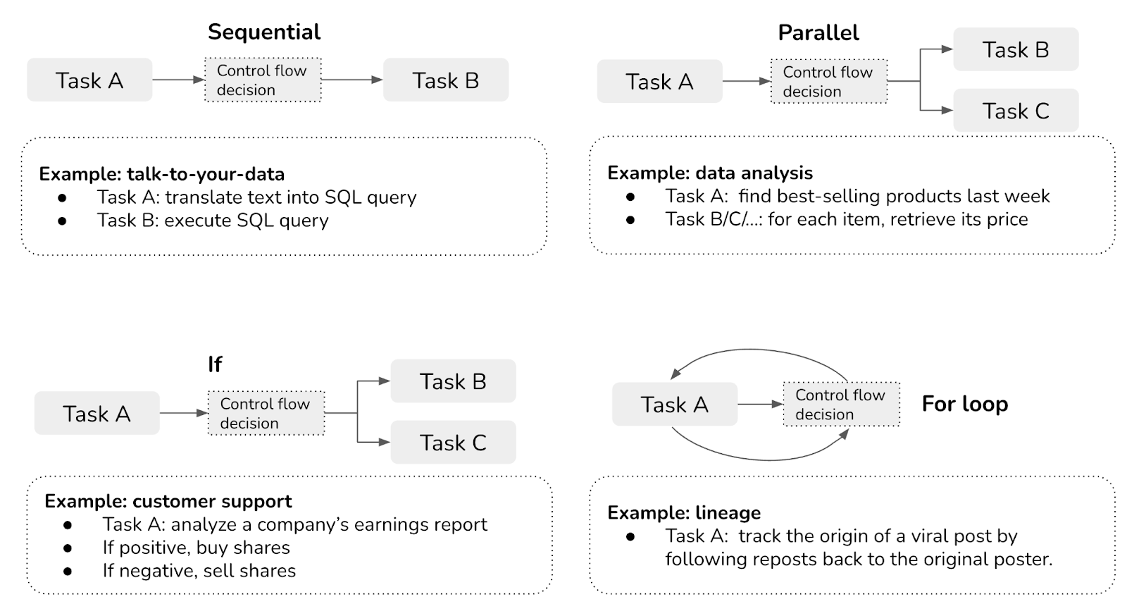 Four fundamental agent control flow patterns: sequential, parallel, conditional, loop