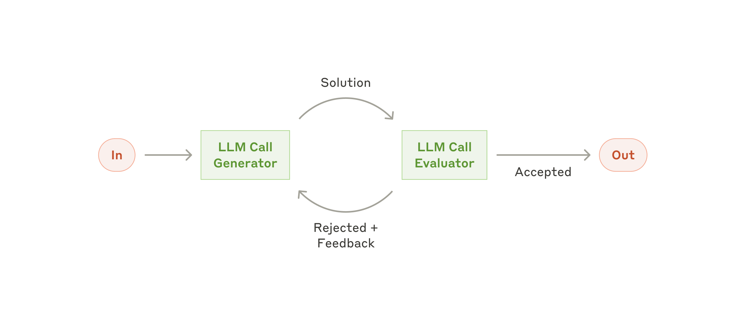 Evaluator-optimizer workflow: generator creates output, evaluator provides feedback in a loop