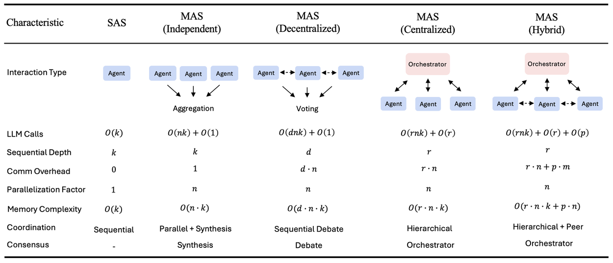 Five agent architectures compared: single-agent, independent, centralized, decentralized, and hybrid
